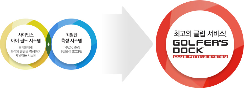 사이언스 아이 필드 시스템 골퍼들에게 최적의 클럽을 측정하여 제안하는 시스템 + 최첨단 측정 시스템 TRACK MAN FLIGHT SCOPE 최고의 클럽 서비스!